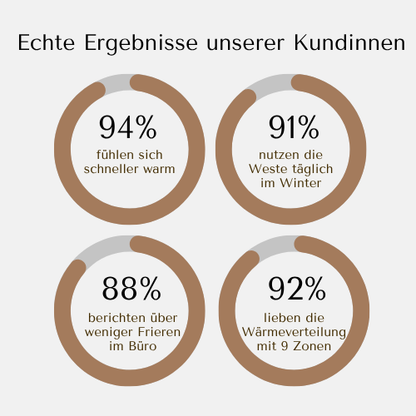 ThermoSoft BodyWarmer  – Für alle, die immer frieren